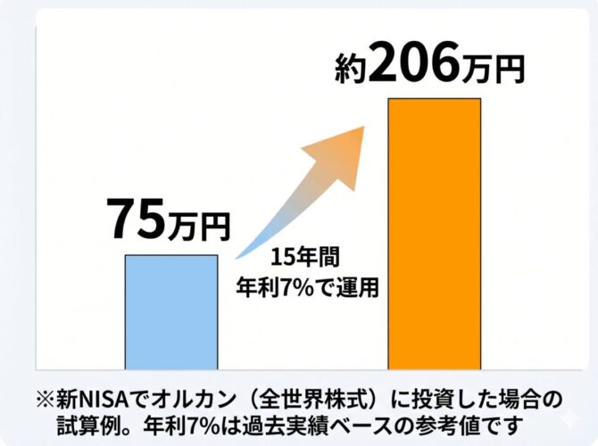 75万円を年利7%で15年間運用すると約206万円になる新NISA投資シミュレーション